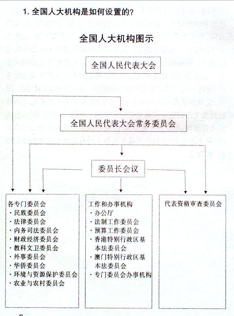 16,全国人大机构是如何设置的?